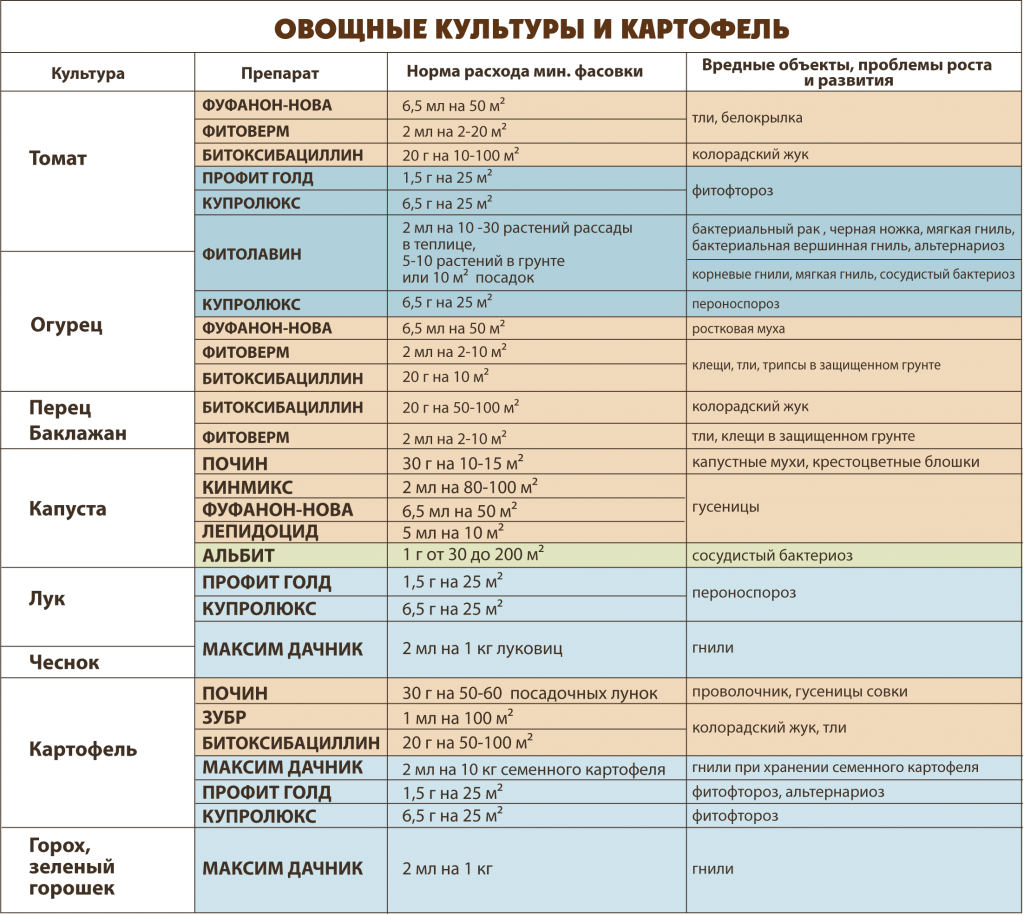 Баковые смеси таблица совместимости препаратов. Таблица фунгициды для растений. Таблица препаратов от вредителей. Таблица препаратов для сада. Совместимость препаратов для сада.