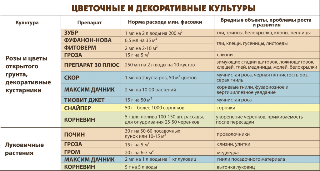 Средства от болезней и вредителей растений. Таблица препаратов от вредителей. Таблица препаратов для обработки растений от вредителей. Таблица препаратов для обработки сада от вредителей.