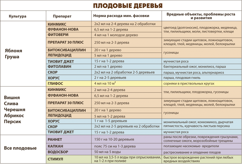 Чем опрыскивать фруктовые деревья весной